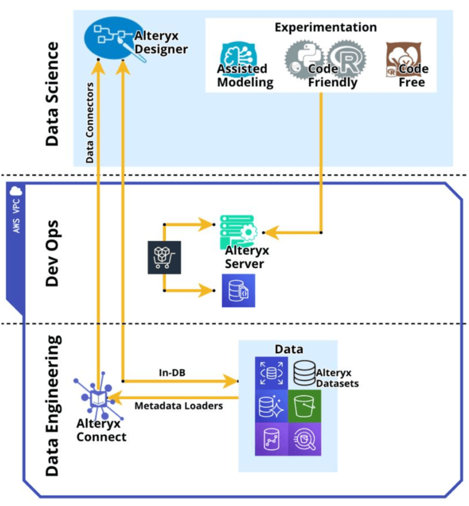 Machine learning in sales alteryx